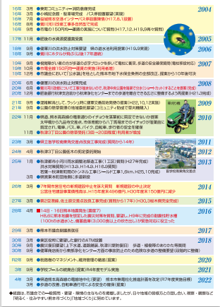 熊本市議会議員7期28年の確実な歩み